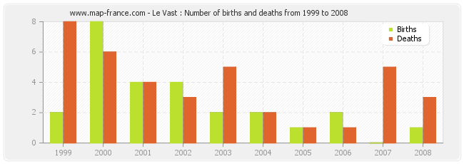 Le Vast : Number of births and deaths from 1999 to 2008